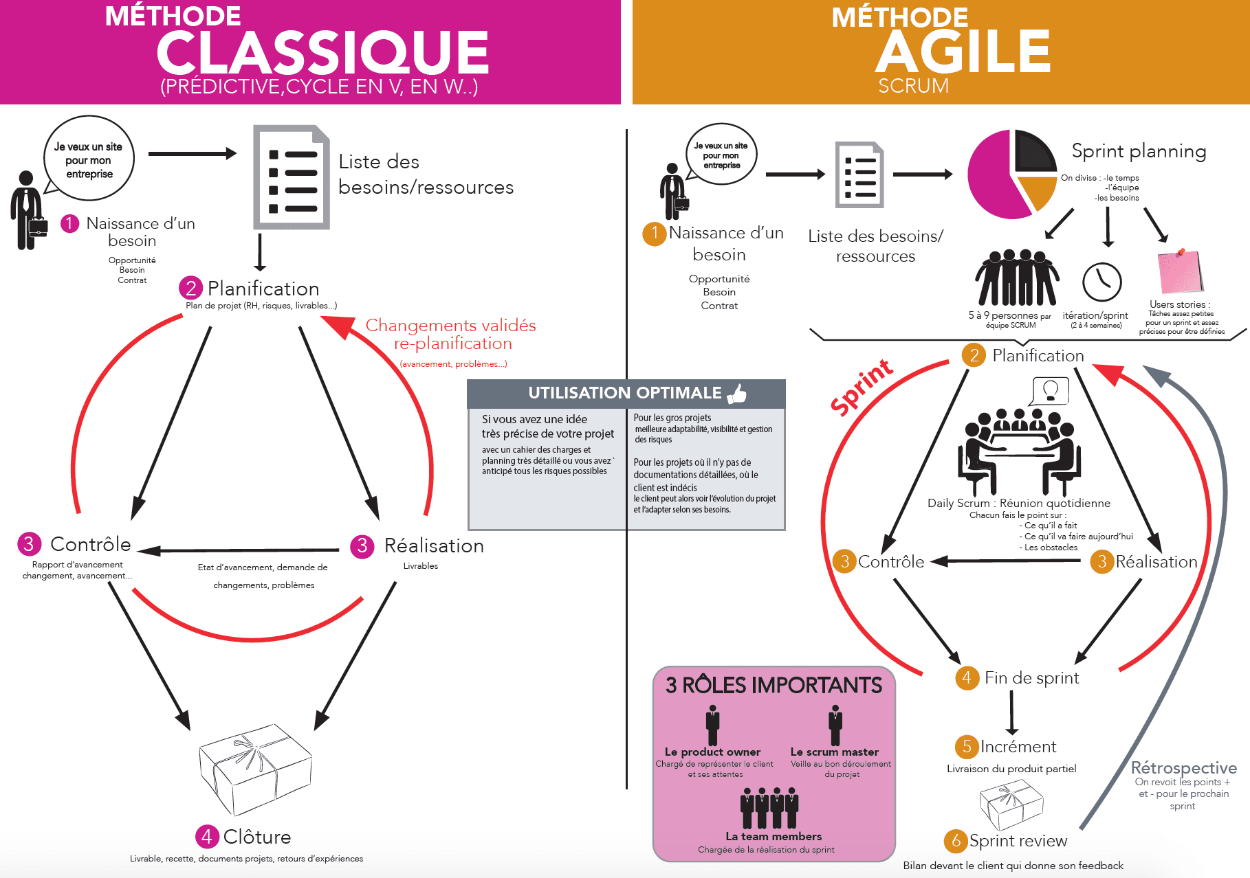 Un graphique représentant la méthode classique et la méthode Agile et les circonstances quant à leur choix