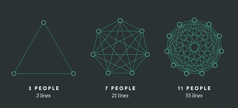 Le nombre de connexions possibles à travers des équipes de 3 personnes (3 liens), 7 personnes (21 liens) et 11 personnes (55 liens)